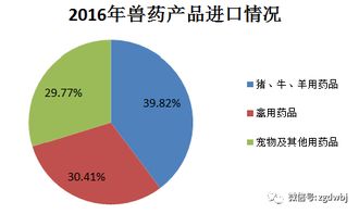 图表 兽药产业五年发展情况 2012 2016