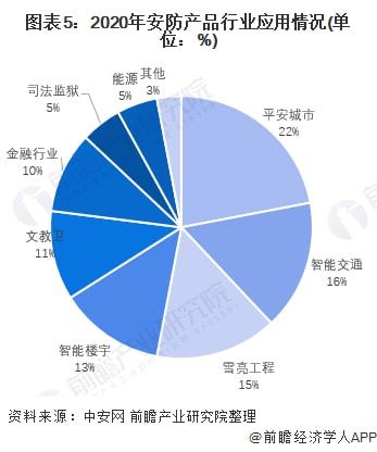 2022年中国安防产品行业发展现状及市场规模分析 视频监控大有可为