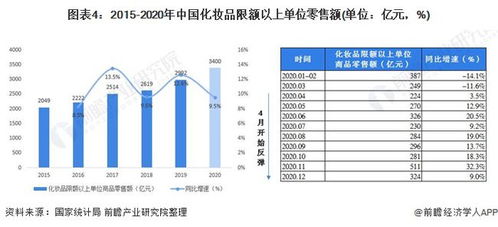 预见2021 2021年中国化妆品产业全景图谱 附市场规模 竞争格局 发展趋势等