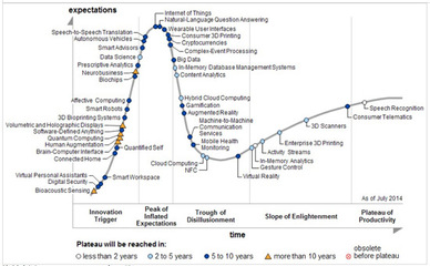 Gartner 2014新兴技术成熟度曲线勾勒数字化商业发展路径_DOIT.com.cn