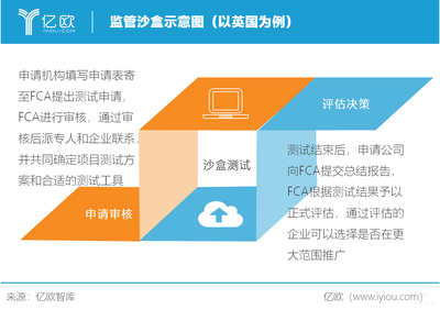 推动金融科技发展?监管沙盒的优势不止于此