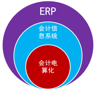 上海会计从业考试《会计电算化》知识点:ERP和ERP系统_中华会计网校_会计从业