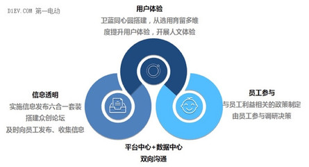 北汽新能源:以三支文化主线,引领人才强企战略